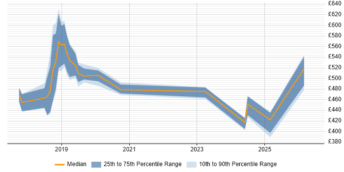 Contractor daily rate distribution trend for jobs in the North West citing AWS KMS