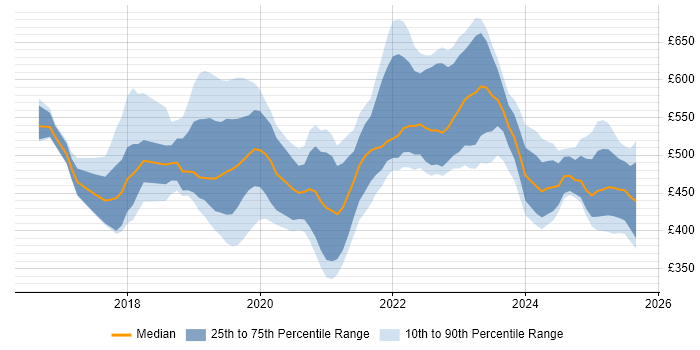 Contractor daily rate distribution trend for jobs in the North West citing AWS Lambda Contractor daily rate distribution trend for jobs in the North West citing AWS Lambda