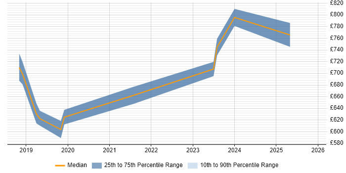 Contractor daily rate distribution trend for AWS Security Architect job vacancies in the North West
