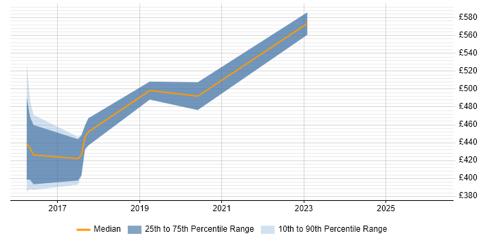 Contractor daily rate distribution trend for AWS Specialist job vacancies in the North West
