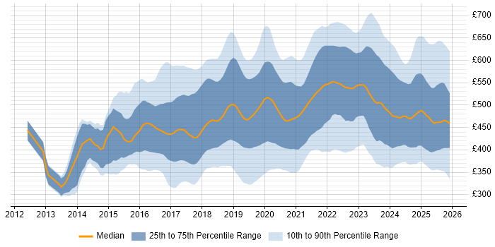 Contractor daily rate distribution trend for jobs in the North West citing AWS