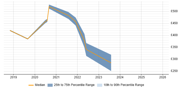 Contractor daily rate distribution trend for Azure Administrator job vacancies in the North West