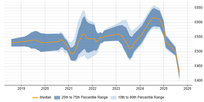 Contractor daily rate distribution trend for jobs in the North West citing Azure AKS