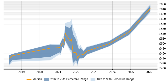 Contractor daily rate distribution trend for jobs in the North West citing Azure API Management