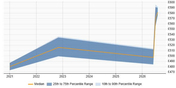 Contractor daily rate distribution trend for jobs in the North West citing Azure Blueprints