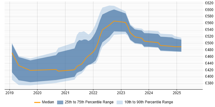 Contractor daily rate distribution trend for jobs in the North West citing Azure Cosmos DB