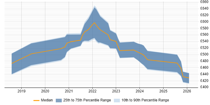 Contractor daily rate distribution trend for Azure Data Engineer job vacancies in the North West