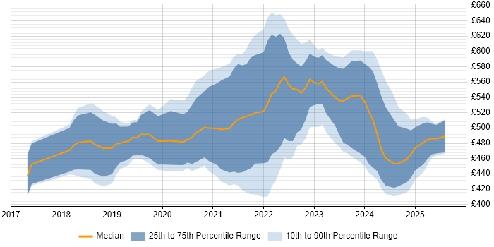 Contractor daily rate distribution trend for jobs in the North West citing Azure Data Factory