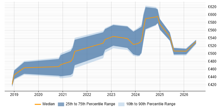 Contractor daily rate distribution trend for jobs in the North West citing Azure Databricks