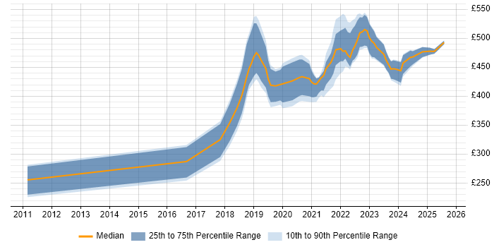 Contractor daily rate distribution trend for Azure Developer job vacancies in the North West