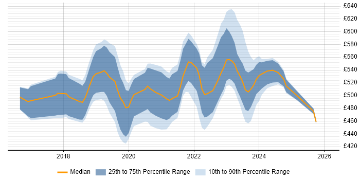 Contractor daily rate distribution trend for Azure DevOps Engineer job vacancies in the North West