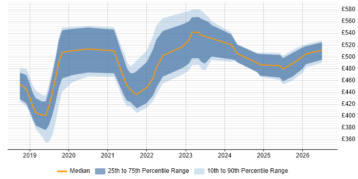 Contractor daily rate distribution trend for jobs in the North West citing Azure Functions