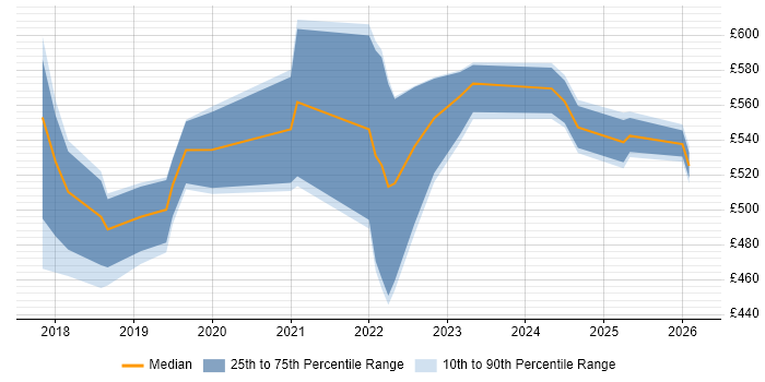 Contractor daily rate distribution trend for jobs in the North West citing Azure Key Vault