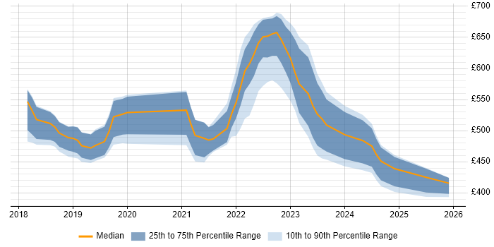Contractor daily rate distribution trend for jobs in the North West citing Azure Monitor