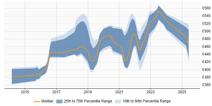 Contractor daily rate distribution trend for jobs in the North West citing Azure Service Bus Contractor daily rate distribution trend for jobs in the North West citing Azure Service Bus