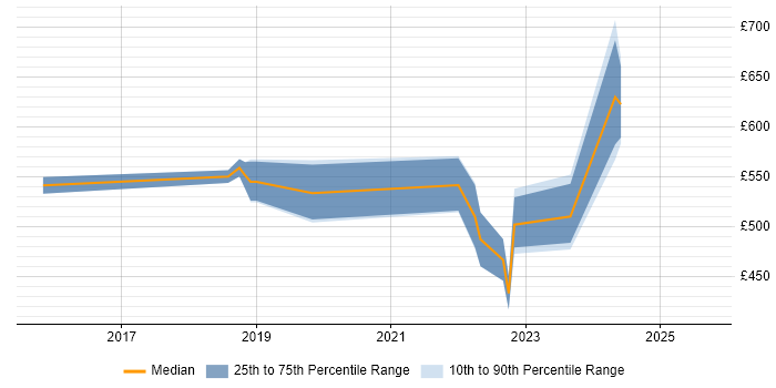 Contractor daily rate distribution trend for Azure Specialist job vacancies in the North West