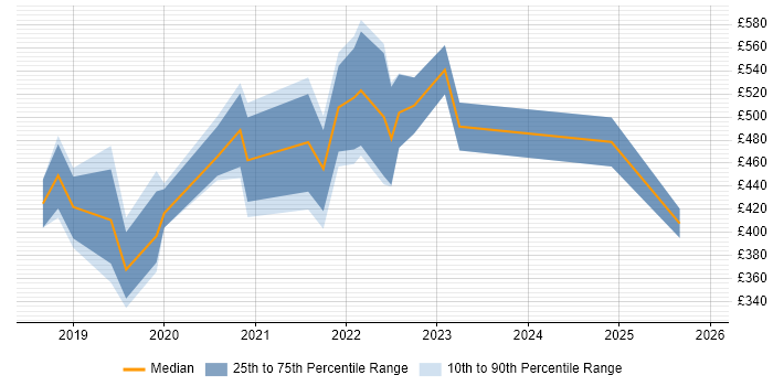 Contractor daily rate distribution trend for jobs in the North West citing Azure SQL Data Warehouse