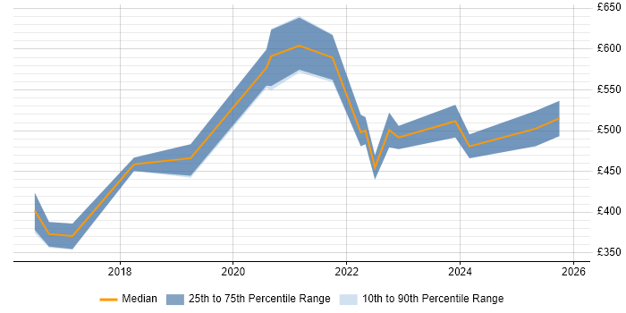 Contractor daily rate distribution trend for jobs in the North West citing Azure Stack