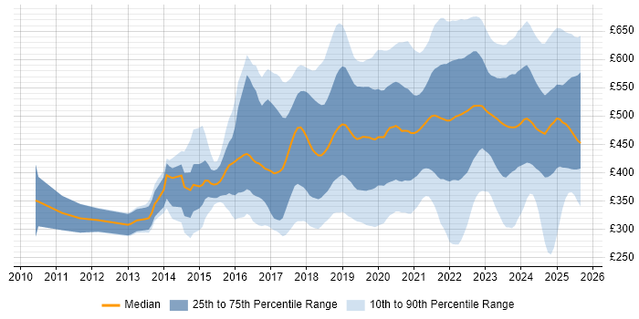 Contractor daily rate distribution trend for jobs in the North West citing Azure