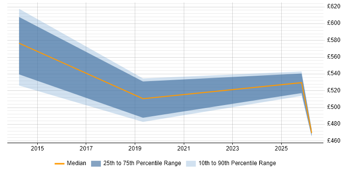 Contractor daily rate distribution trend for jobs in the North West citing B2B Sales
