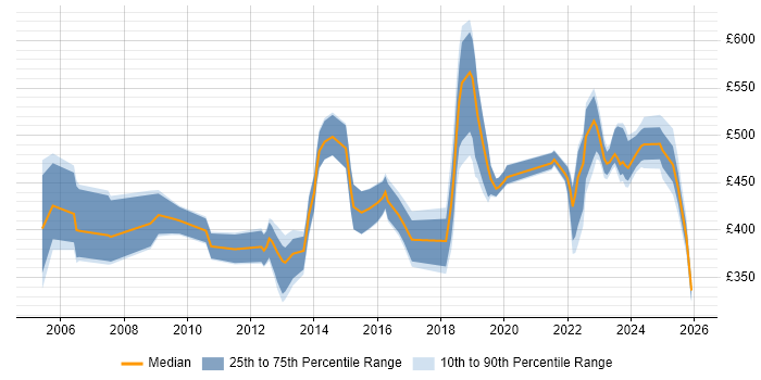 Contractor daily rate distribution trend for jobs in the North West citing B2C