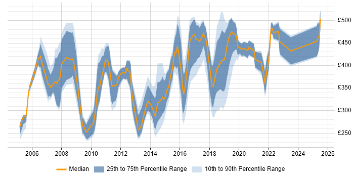 Contractor daily rate distribution trend for jobs in the North West citing Back Office Contractor daily rate distribution trend for jobs in the North West citing Back Office