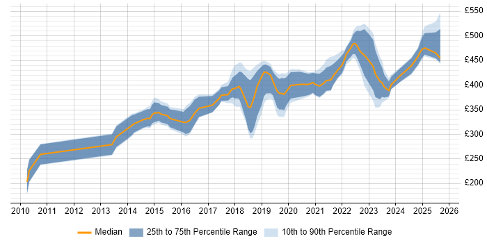 Contractor daily rate distribution trend for Backend Developer job vacancies in the North West Contractor daily rate distribution trend for Backend Developer job vacancies in the North West
