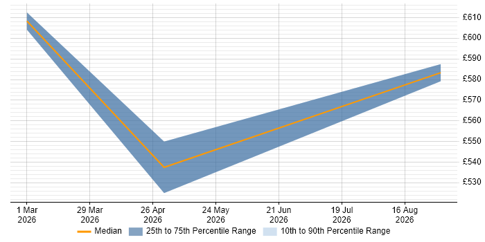 Contractor daily rate distribution trend for jobs in the North West citing Backends for Frontends
