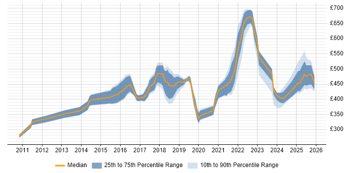 Contractor daily rate distribution trend for jobs in the North West citing Backlog Management