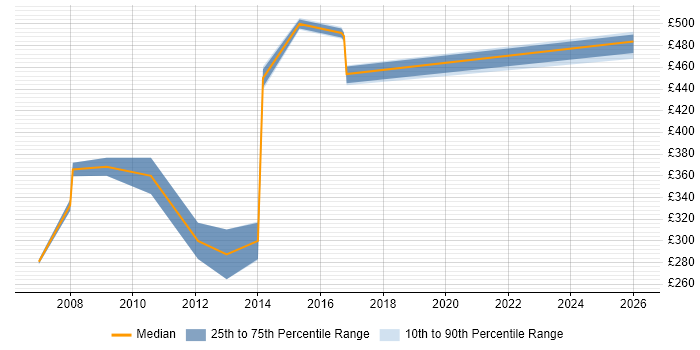 Contractor daily rate distribution trend for jobs in the North West citing Balanced Scorecard