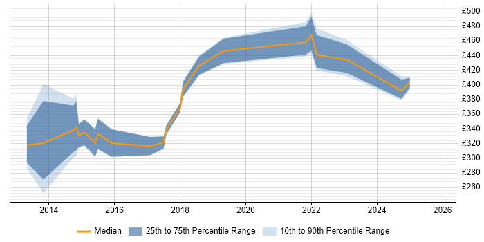 Contractor daily rate distribution trend for jobs in the North West citing Balsamiq