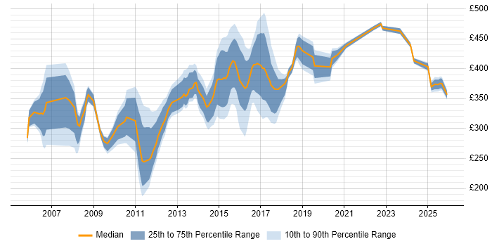 Contractor daily rate distribution trend for Banking Analyst job vacancies in the North West