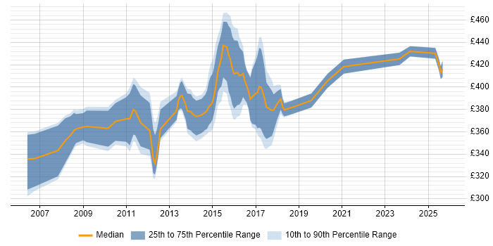 Contractor daily rate distribution trend for Banking Business Analyst job vacancies in the North West