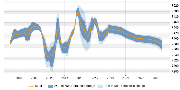 Contractor daily rate distribution trend for Banking Project Manager job vacancies in the North West