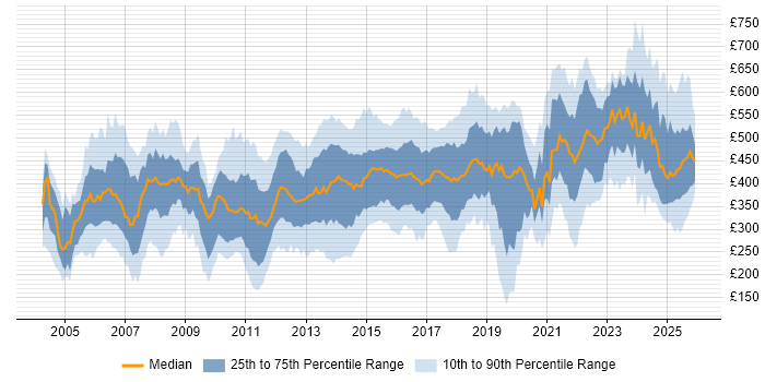 Contractor daily rate distribution trend for jobs in the North West citing Banking
