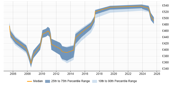 Contractor daily rate distribution trend for jobs in the North West citing BAPI