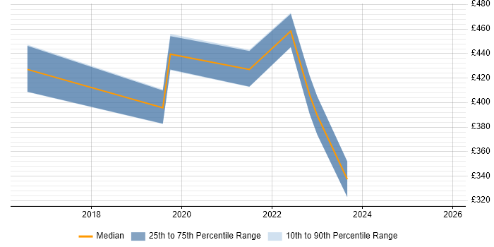 Contractor daily rate distribution trend for jobs in the North West citing Barracuda Networks