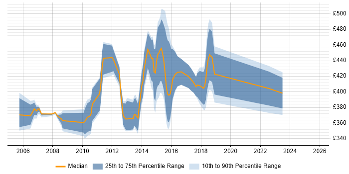Contractor daily rate distribution trend for jobs in the North West citing Base SAS