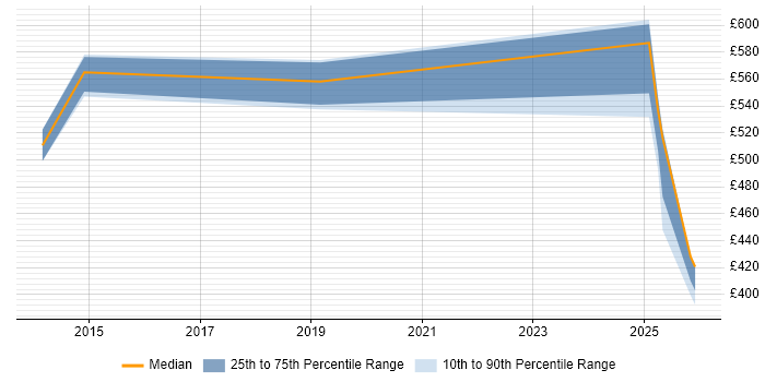 Contractor daily rate distribution trend for jobs in the North West citing Basel III