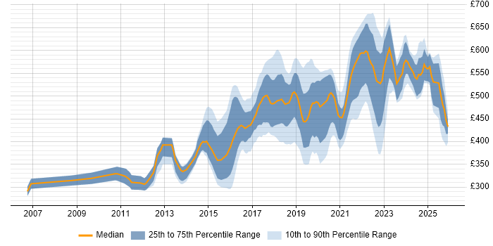 Contractor daily rate distribution trend for jobs in the North West citing Bash