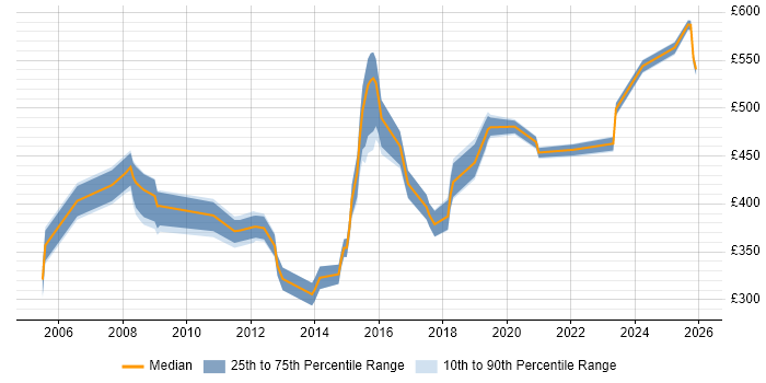Contractor daily rate distribution trend for jobs in the North West citing Batch Processing