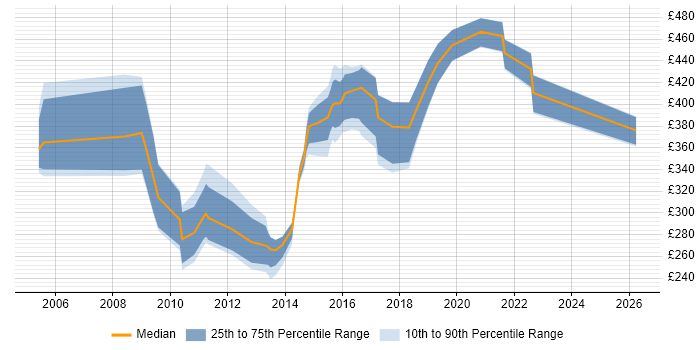 Contractor daily rate distribution trend for jobs in the North West citing Batch Scheduling