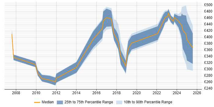 Contractor daily rate distribution trend for jobs in the North West citing BCP Contractor daily rate distribution trend for jobs in the North West citing BCP