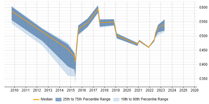Contractor daily rate distribution trend for jobs in the North West citing Behavioural Change Contractor daily rate distribution trend for jobs in the North West citing Behavioural Change