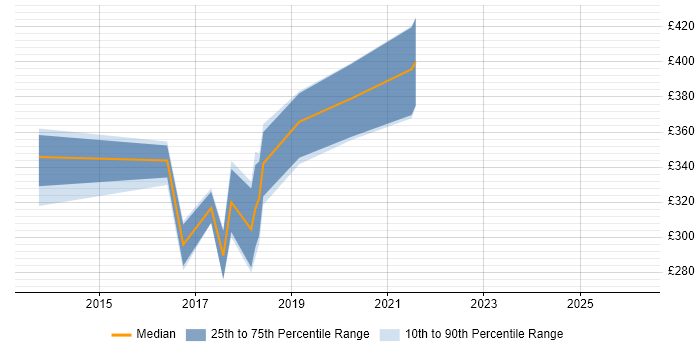 Contractor daily rate distribution trend for jobs in the North West citing BEM - Block Element Modifier