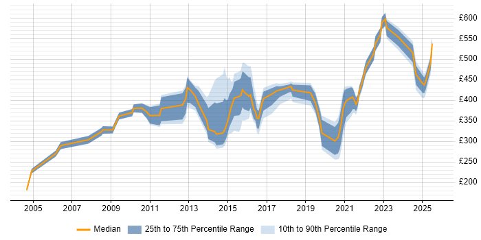 Contractor daily rate distribution trend for jobs in the North West citing Benchmarking Contractor daily rate distribution trend for jobs in the North West citing Benchmarking