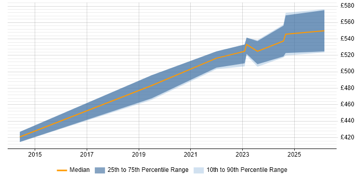 Contractor daily rate distribution trend for jobs in the North West citing BeyondTrust