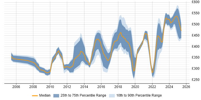 Contractor daily rate distribution trend for jobs in the North West citing BGP