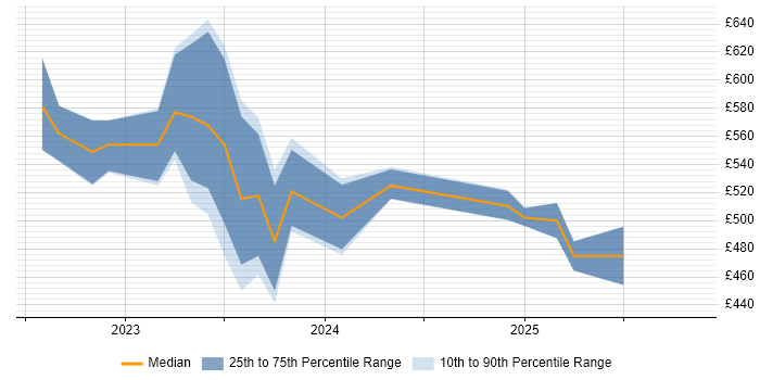 Contractor daily rate distribution trend for jobs in the North West citing Bicep