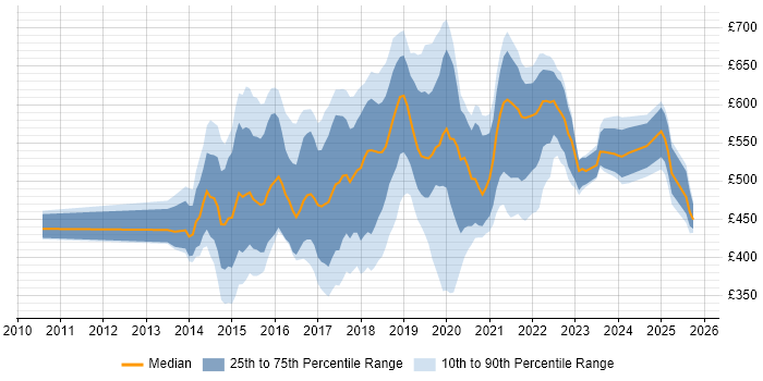 Contractor daily rate distribution trend for jobs in the North West citing Big Data Contractor daily rate distribution trend for jobs in the North West citing Big Data